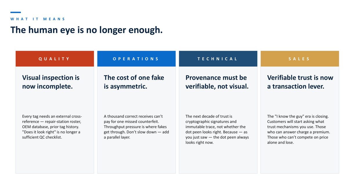 Slide titled The human eye is no longer enough, with four columns: visual inspection is now incomplete, the cost of one fake is asymmetric, provenance must be verifiable not visual, and verifiable trust is now a transaction lever